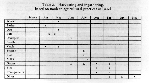 Harvest_seasons_in_modern_Israel_.gif"