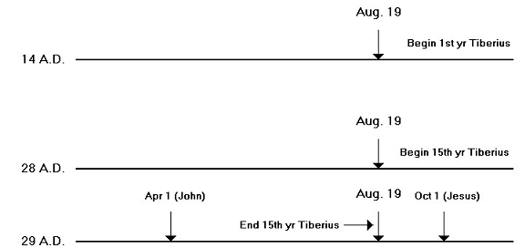 Tiberius Reign